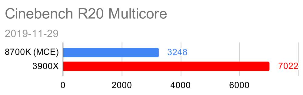 Cinebench R20 Multicore