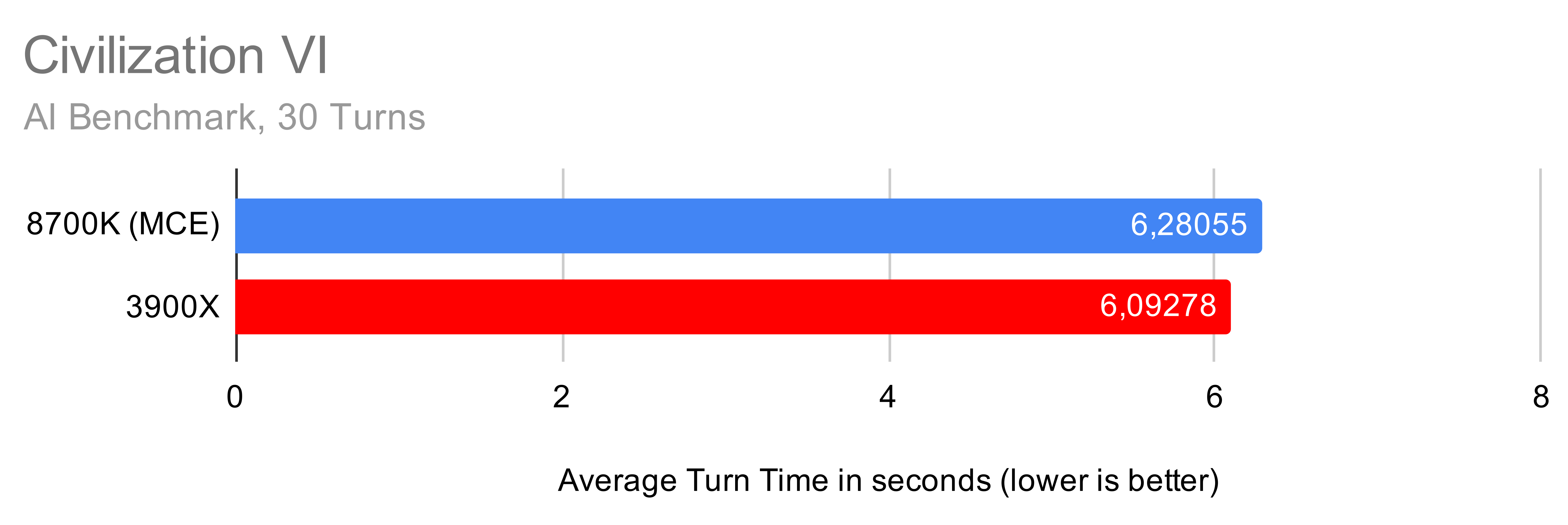 civ 6 benchmark ai