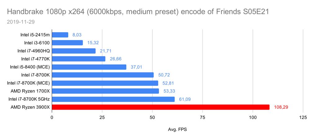 x264 Chart