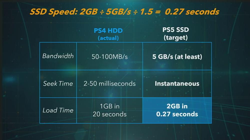 SSD Speeds